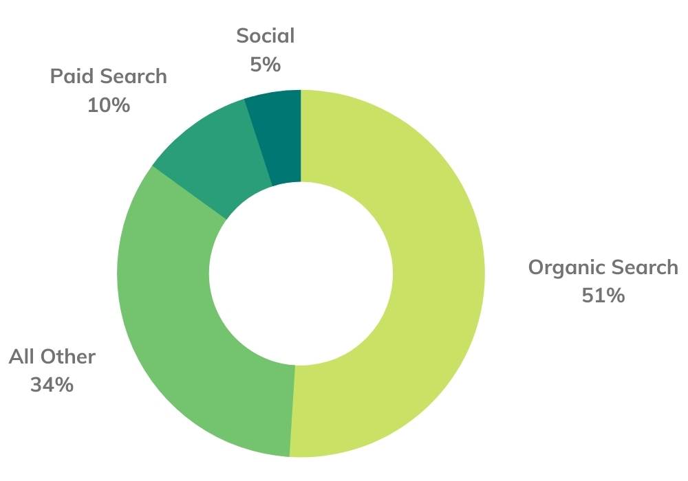 SEO Statistics