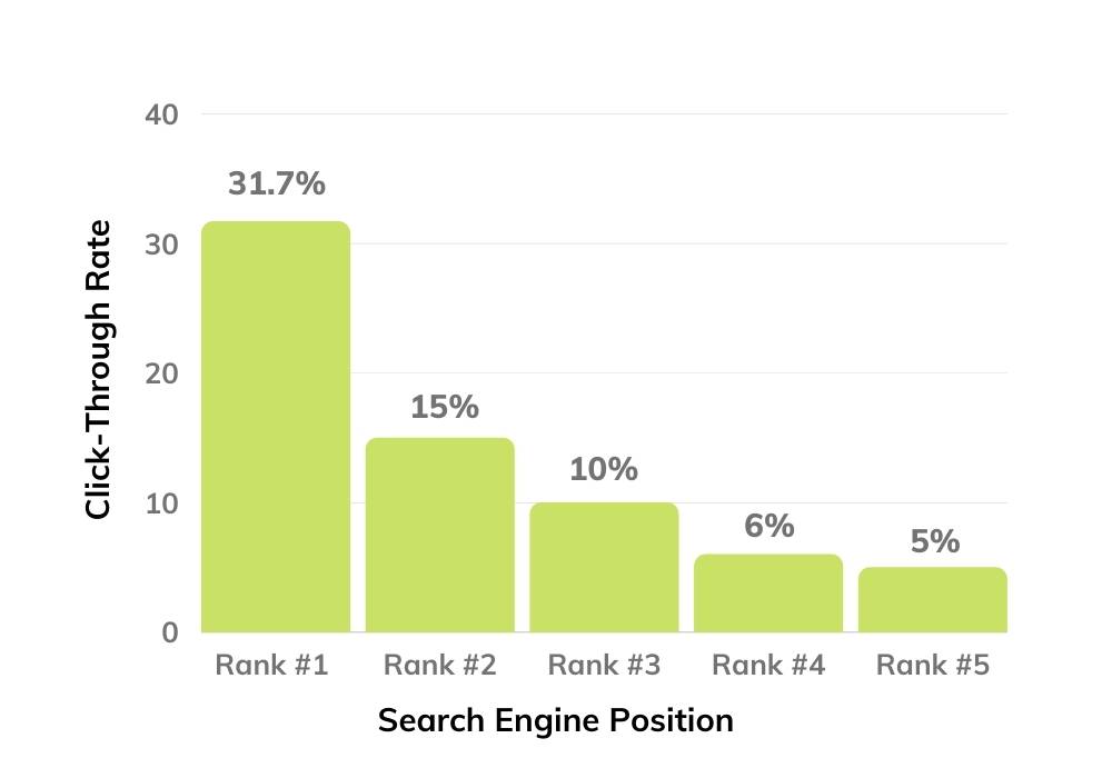 SEO Statistics - CTR